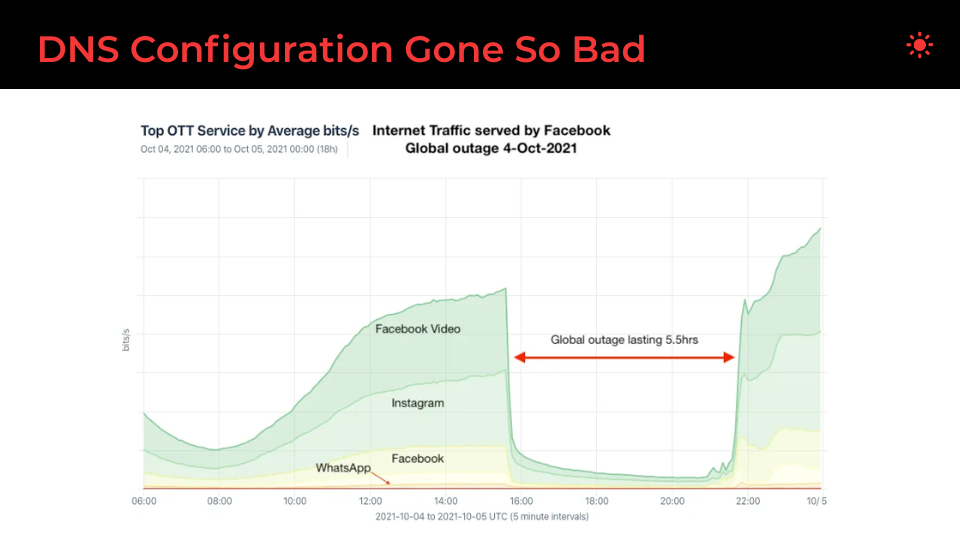 Facebook DNS Error